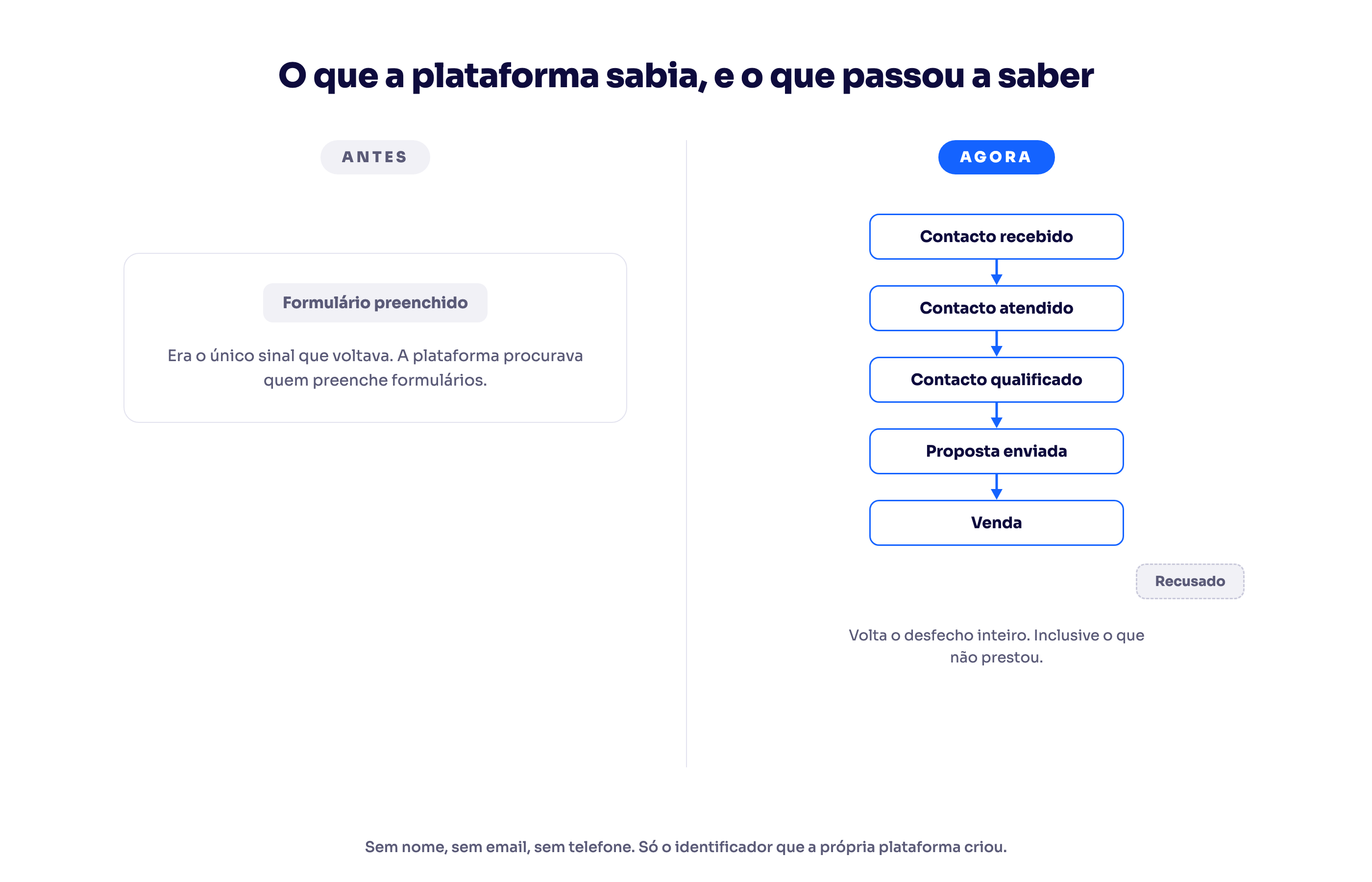 Comparação entre o único sinal que a plataforma recebia antes, formulário preenchido, e a escada de etapas que passa a receber agora: contacto recebido, atendido, qualificado, proposta enviada, venda e recusado.