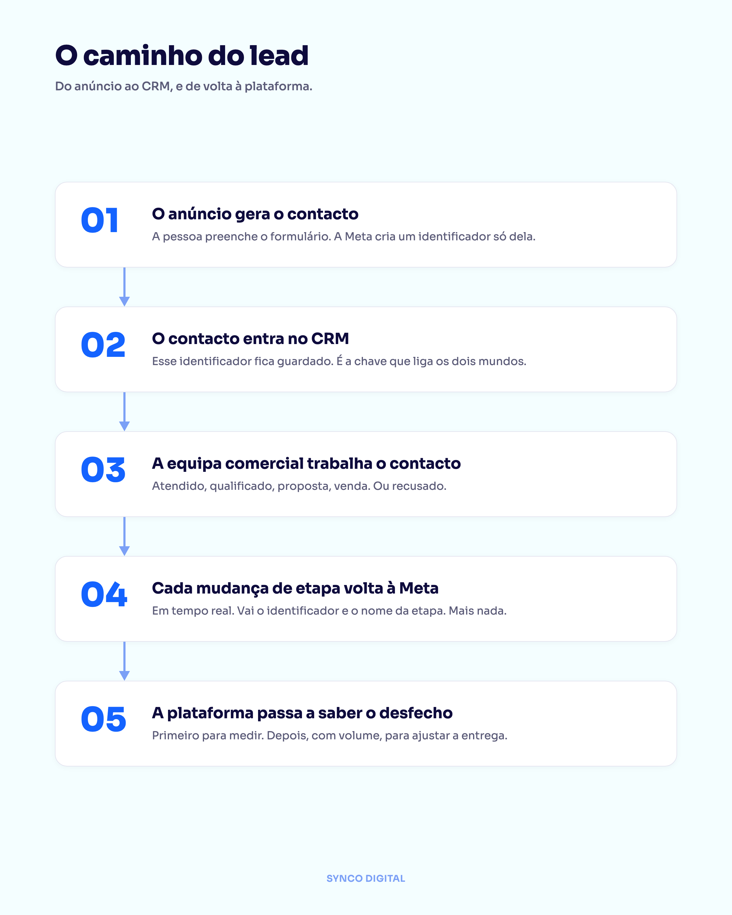 Infográfico com os cinco passos do caminho do lead, do anúncio ao CRM e de volta à plataforma de anúncios, com setas a ligar cada passo ao seguinte.