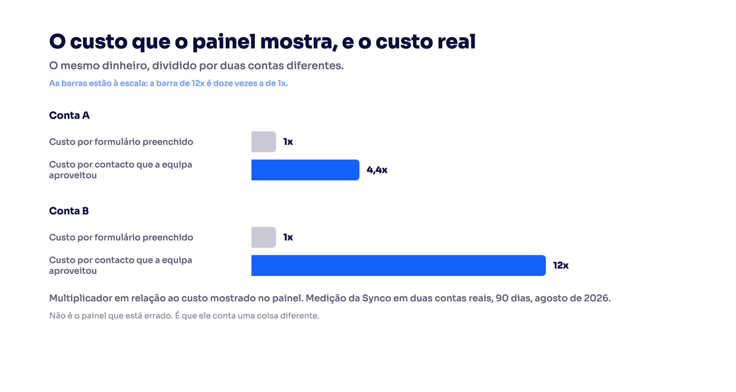 Gráfico de barras a comparar o custo por formulário preenchido com o custo por contacto aproveitado em duas contas reais: 4,4 vezes numa e 12 vezes na outra.